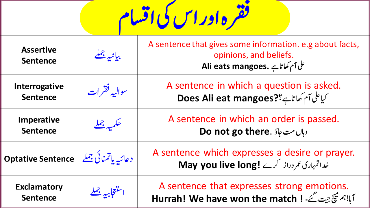 sentence-and-types-of-sentences-with-examples-angrezify