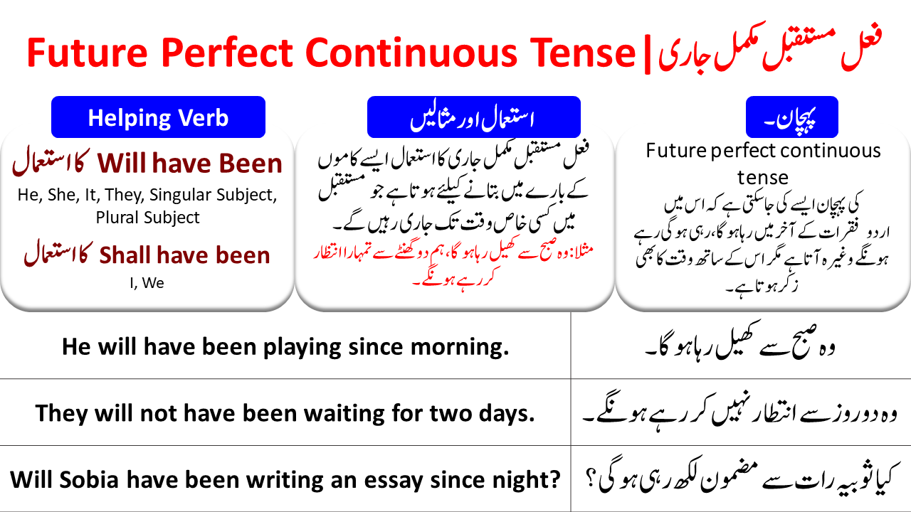 future-perfect-continuous-tense-in-urdu-with-examples-and-pdf-angrezify