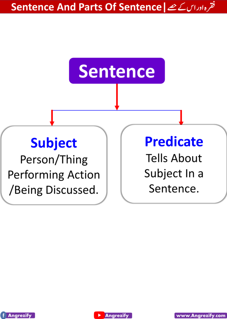 Sentence And Its Parts With Examples PDF - Angrezify